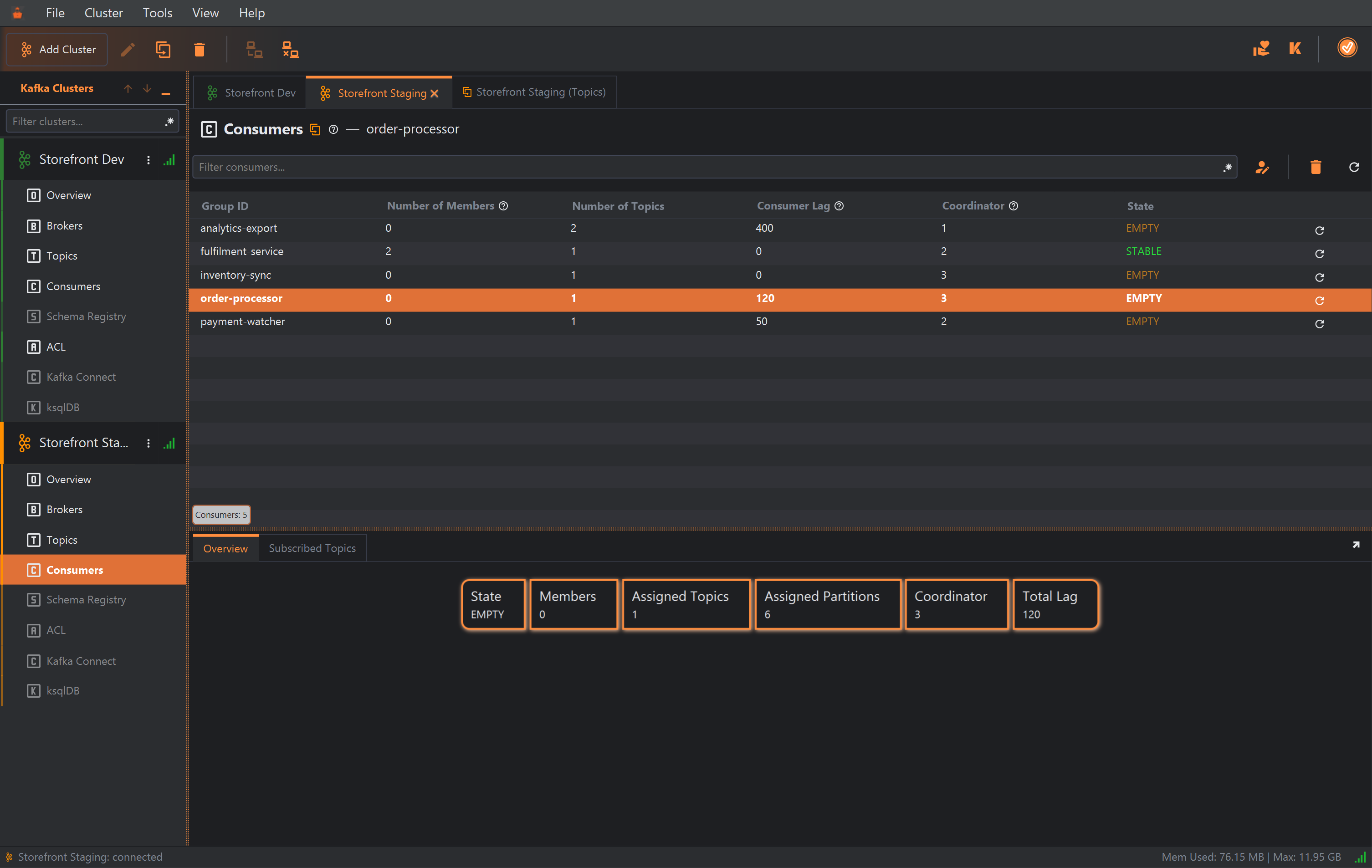 The Consumers section of the Storefront Staging cluster, beside the Storefront Dev and Storefront Staging (Topics) tabs. Five groups are listed: analytics-export (0 members, 2 topics, lag 400, coordinator 1, EMPTY), fulfilment-service (2 members, 1 topic, lag 0, coordinator 2, STABLE in green), inventory-sync (0 members, lag 0, EMPTY), order-processor (0 members, 1 topic, lag 120, coordinator 3, EMPTY) and payment-watcher (0 members, lag 50, EMPTY). order-processor is selected; its name follows the section title, and the Overview tab below shows State EMPTY, Members 0, Assigned Topics 1, Assigned Partitions 6, Coordinator 3 and Total Lag 120.